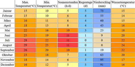 Wassertemperatur Malaga Klima Temperatur Wetter Malaga