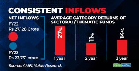 Why Are Thematic Sectoral Funds In The Limelight Moneycontrol