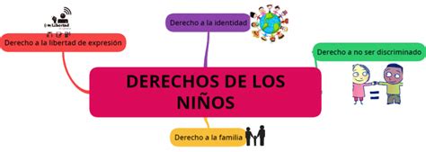 Mapa mental derechos de los niños Tienes que saber ESTO