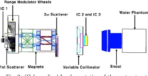 Figure From Monte Carlo Modeling And Validation Of A Proton Treatment