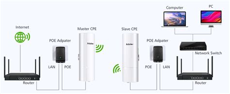 Gigabit Wireless Bridge With Mounts Adalov Point To Point Multipoint