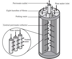 Experiment Membrane Filtration Proctech Ce Lab Manual