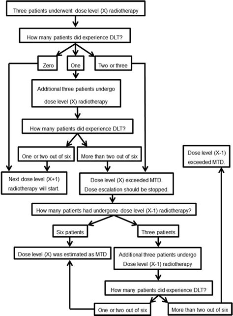 Radiation Dose Escalated Chemoradiotherapy Using Simultaneous