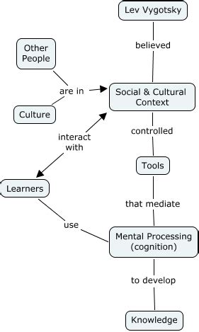 🎉 Lev vygotsky cognitive theory. Social Development Theory (Lev ...