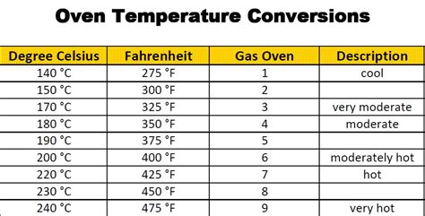 Baking & Cooking For Beginners: Oven Temperature Conversion Chart