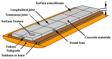 Types Of Concrete Pavement Uses Application And Construction Methods