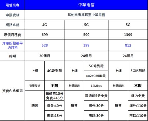 2023年最新五大電信業者攜碼優惠方案 4g吃到飽最低只要267元起 Yahoo奇摩時尚美妝