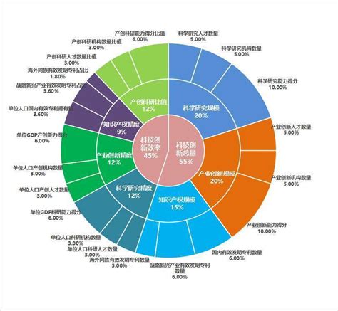 中国城市科技创新指数（2022）发布 北深上广综合指数排名前四腾讯新闻