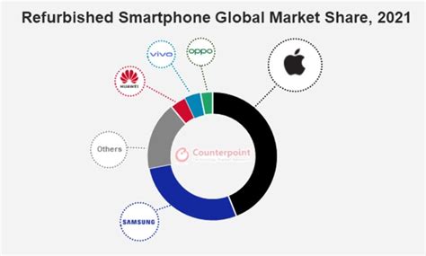 L Iphone Domine Le March Du Reconditionn Dans Le Monde Iphoneaddict Fr