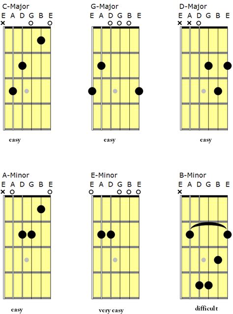 Em7 Guitar Chord An Essential Guide National Guitar 56 Off