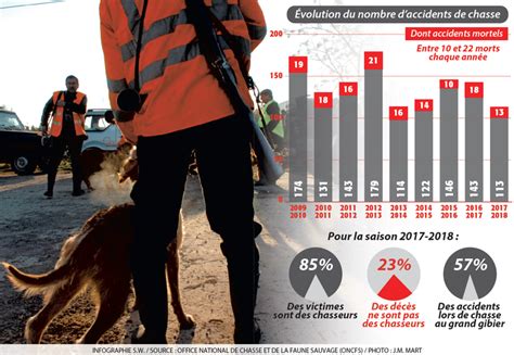 Chasse Face à La Succession Daccidents Le Temps Des Questionnements