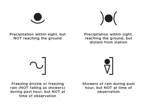 NOAA Printable Weather Symbols Chart. 100 Common Past and Present Observation Symbols Depicted ...