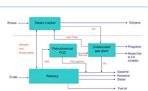 Integration opportunities to maximise olefins production. | Download ...