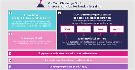 VocTech Challenge White Paper Ufi VocTech Trust