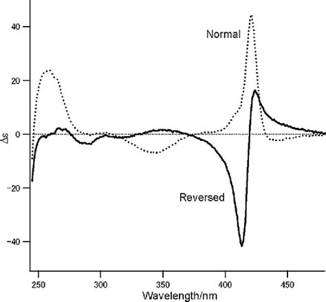 Figure 1 From Circular Dichroism Of Hemoglobin And Myoglobin Semantic Scholar