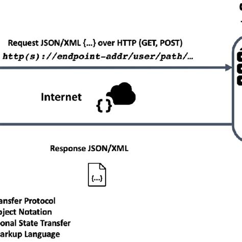 Concept Of A Representational State Transfer REST Web Application