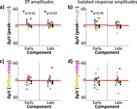 Figures And Data In Human Hippocampal Responses To Network Intracranial