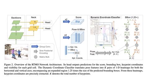 This AI Paper Introduces RTMO: A Breakthrough in Real-Time Multi-Person ...