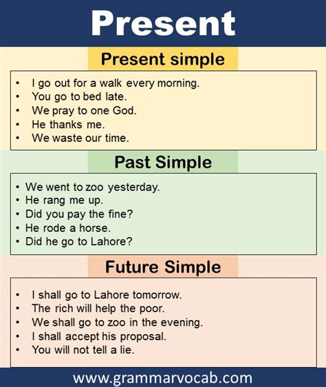 12 Tenses and Their Structure with Examples In English - GrammarVocab