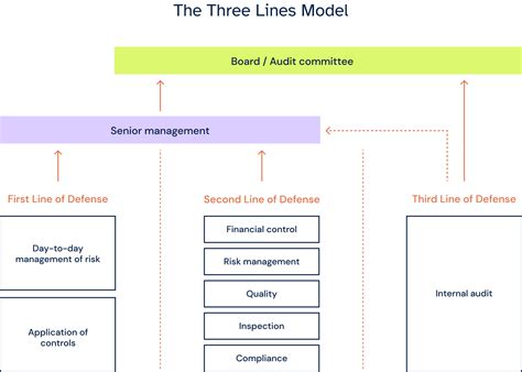 The Three Lines And How 6clicks Can Help