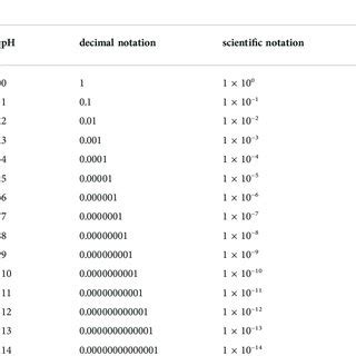 Relationship between pH and the hydrogen ion concentration. | Download ...