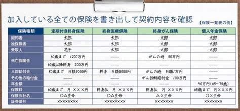 生命保険の見直し まずは加入状況の把握から 入りっぱなし保険の正しい見直し方1 日本経済新聞