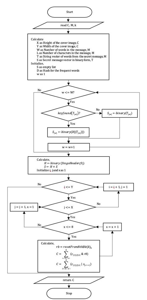 Flowchart for embedding technique in enhanced Least Significant Bit ...