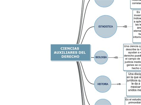 CIENCIAS AUXILIARES DEL DERECHO Mind Map