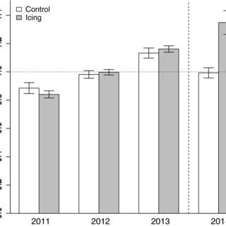 Mean 1 SE Relative Annual Growth Increments RAGI Of Cassiope