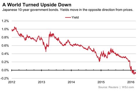 Why The Yen Is Causing Headaches In Tokyo Wsj