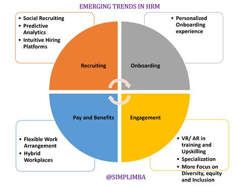 Emerging Trends In Hrm [updated 2023] Simplimba