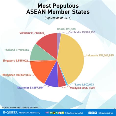 InquirerSeven Fast Facts About The 10 Asean Member States Global News