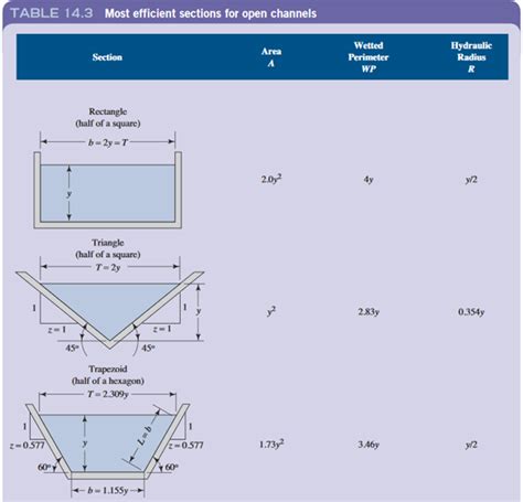 Solved Compute The Flow Area And Hydraulic Radius For A Circular