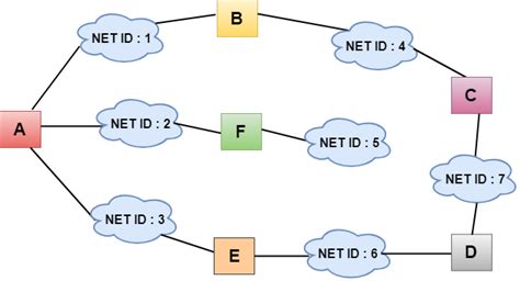 Computer Network | Distance Vector Routing Algorithm - javatpoint