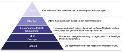 Agiles Projektmanagement Mit Scrum Pure Consultant