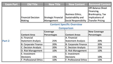 Cma Exam Changes Coming In Cma Coach Certified Management