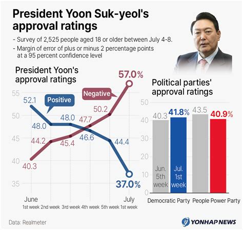 President Yoon Suk Yeols Approval Ratings Yonhap News Agency