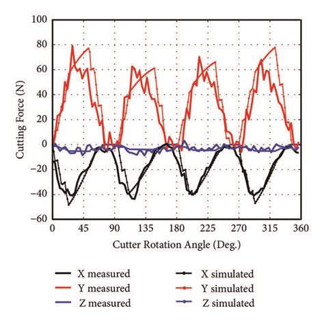 Comparison Of Measured And Simulated Cutting Forces For Test