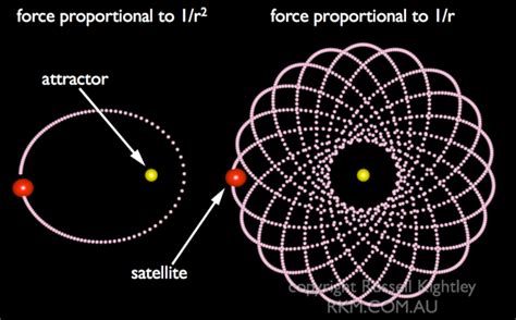 Astronomical Animation: Rosette Orbital: Body Attracted by a Force Proportional to 1/r by ...