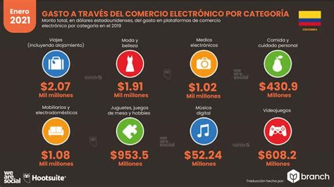 El Crecimiento Del E Commerce En Colombia An Lisis Branch Agencia