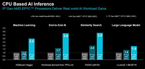 AMD EPYC Turin Review 192 Cores Of Zen 5 StorageReview