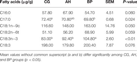 Fatty Acids Composition In The Milk Download Scientific Diagram