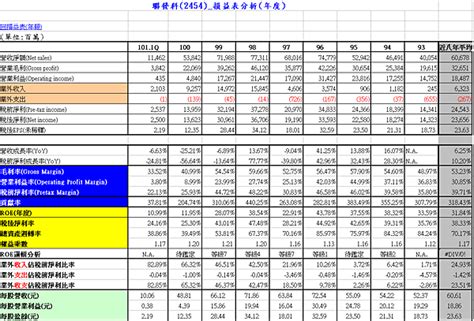 財務報表基本面分析筆記 2454聯發科 Skybow 痞客邦