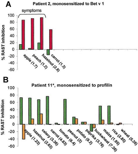 Ige To Bet V 1 And Profilin Cross Reactivity Patterns And Clinical