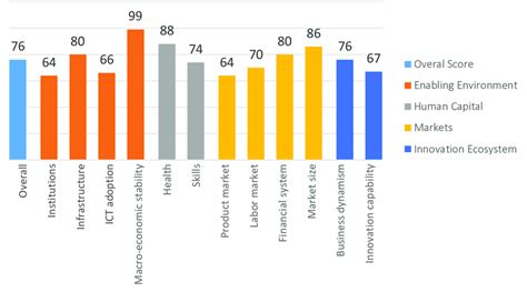 Average Global Competitiveness Index For Usmca 2019 Download