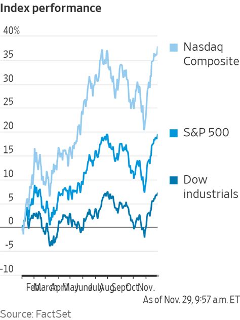 Nasdaq Composite Heads For 2023 High