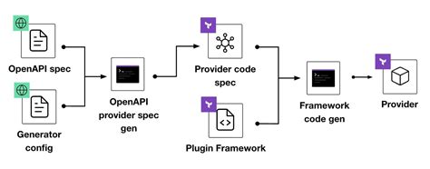 Terraform Provider Code Generation Now In Tech Preview