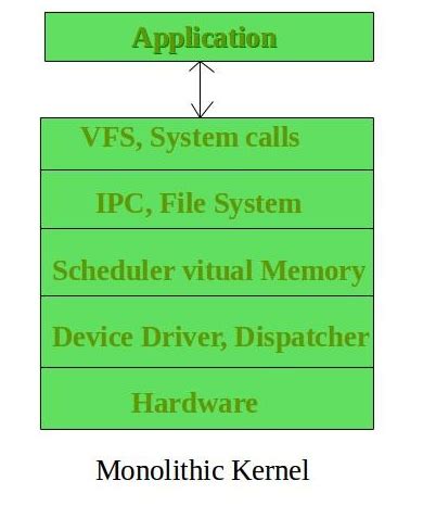 Monolithic Kernel and key differences from Microkernel - GeeksforGeeks