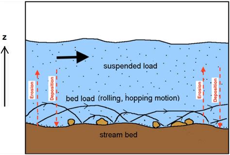 Diagram Of Sediment Transport Processes Adapted From Geology Cafe