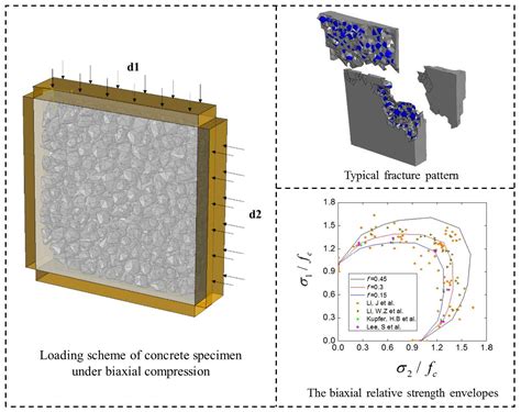 Materials Free Full Text The Effect Of Inner Friction On Concrete